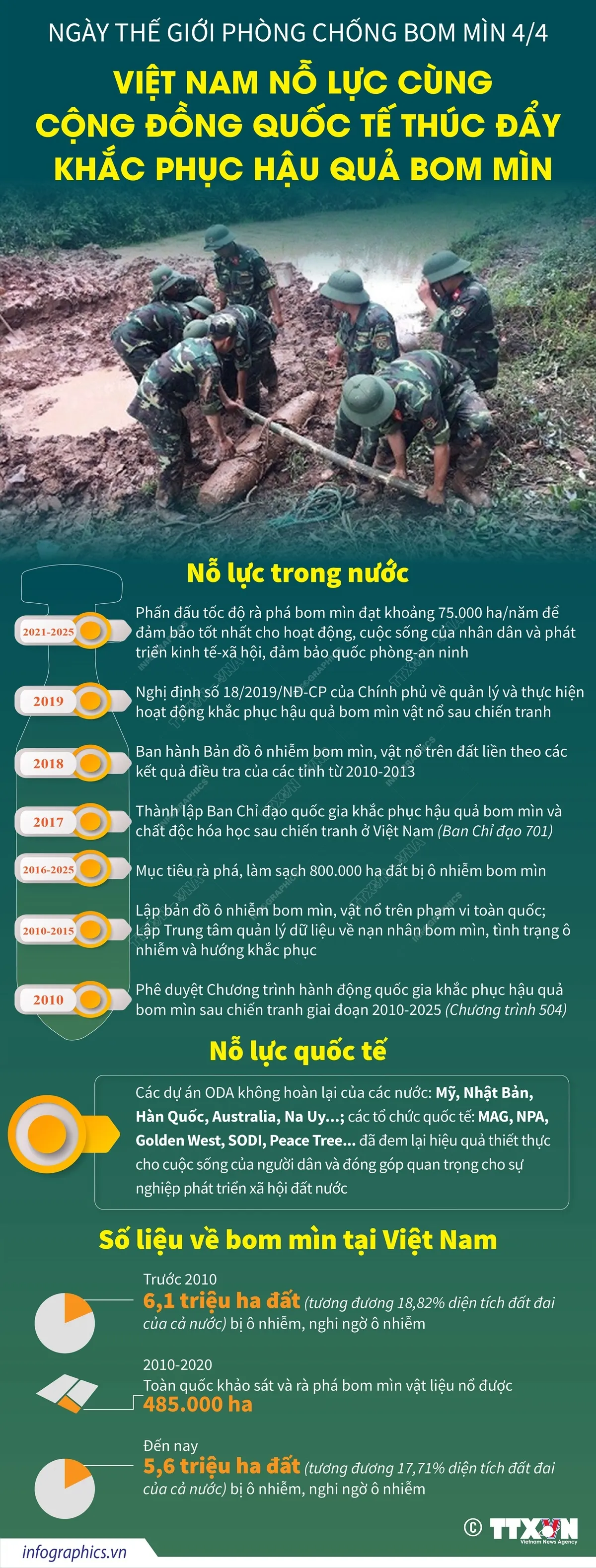 Ngày Thế giới phòng chống bom mìn 4/4: Việt Nam nỗ lực thúc đẩy khắc phục hậu quả bom mìn - Ảnh 1.