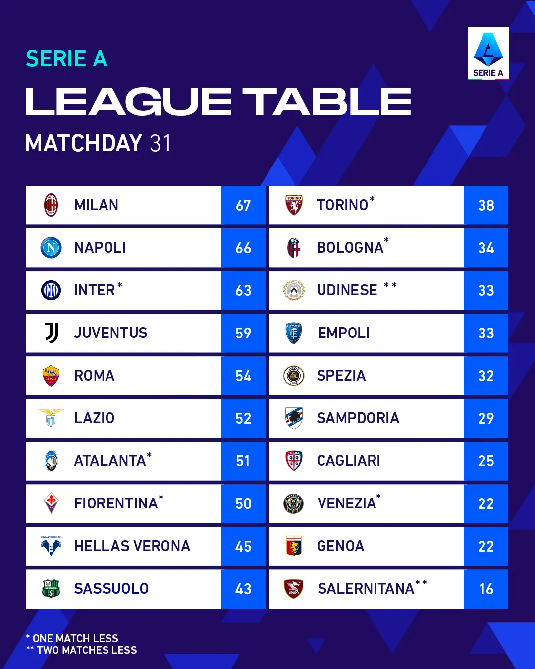 Hòa thất vọng trước Bologna, AC Milan lỡ cơ hội bứt phá - Ảnh 2. Hòa thất vọng trước Bologna, AC Milan lỡ cơ hội bứt phá - Ảnh 2.