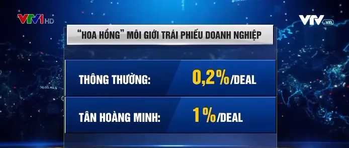 Rủi ro huy động trái phiếu doanh nghiệp sai mục đích - Ảnh 2.