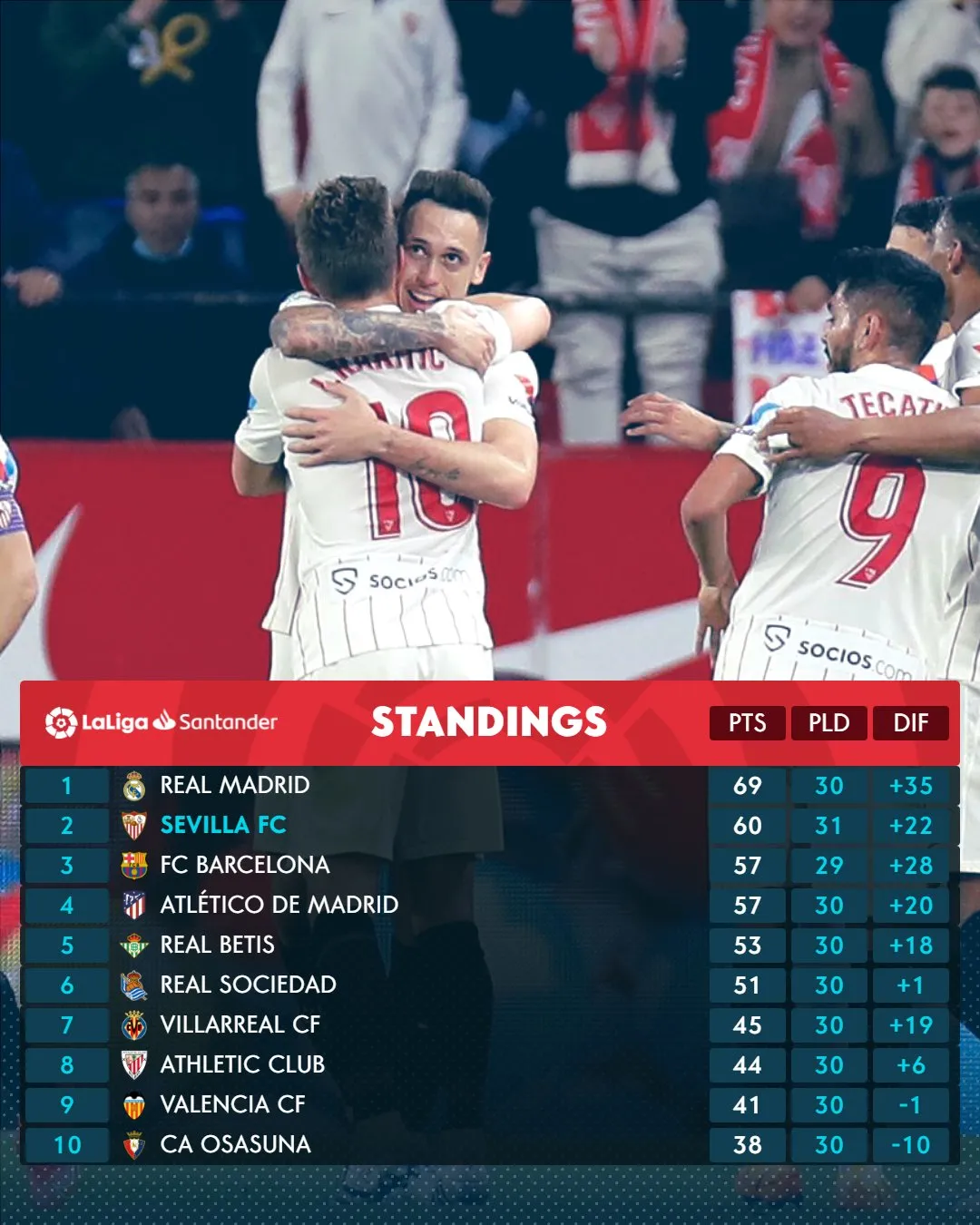 Sevilla thắng nghẹt thở Granada trong trận đấu có 6 bàn thắng - Ảnh 2. Sevilla thắng nghẹt thở Granada trong trận đấu có 6 bàn thắng - Ảnh 2.