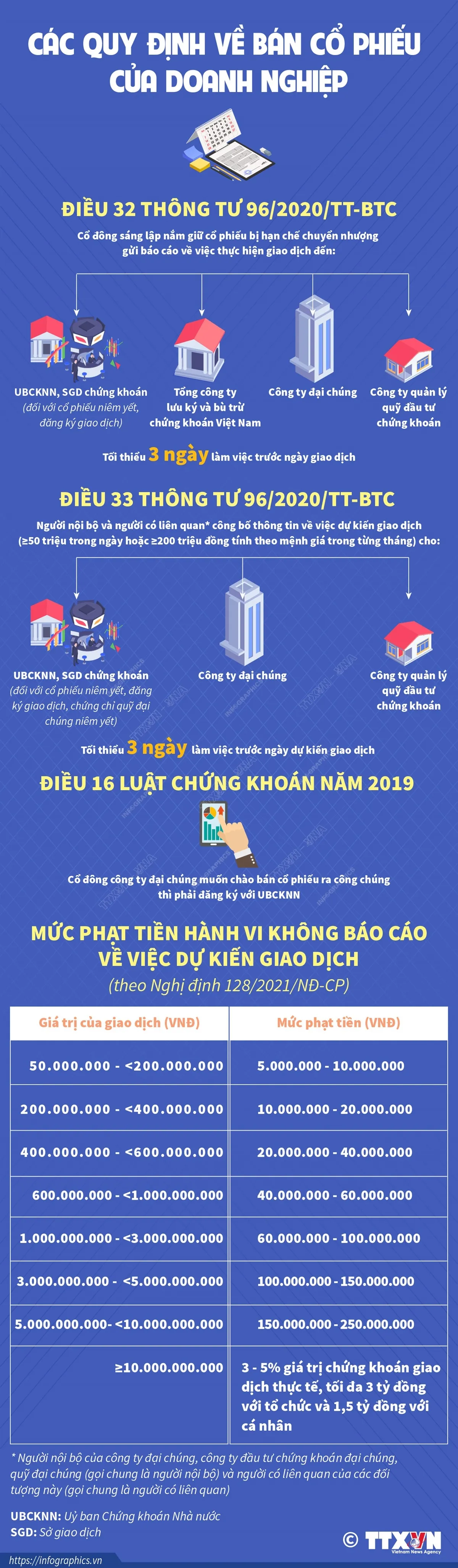 [INFOGRAPHIC] Các quy định về bán cổ phiếu của doanh nghiệp - Ảnh 1.