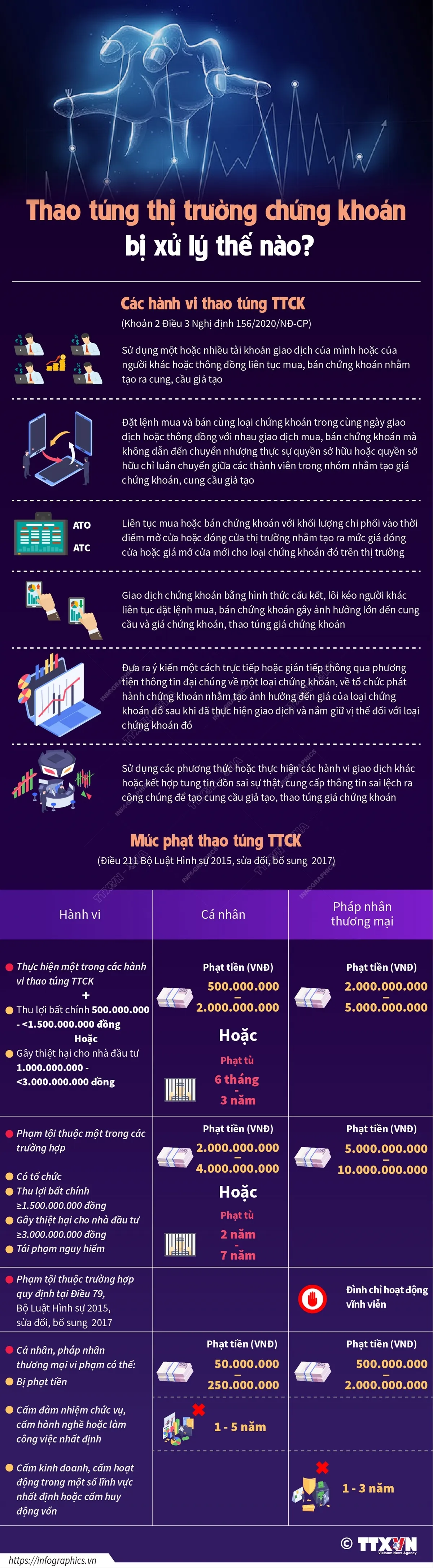 [INFOGRAPHIC] Thao túng thị trường chứng khoán bị xử lý thế nào? - Ảnh 1.