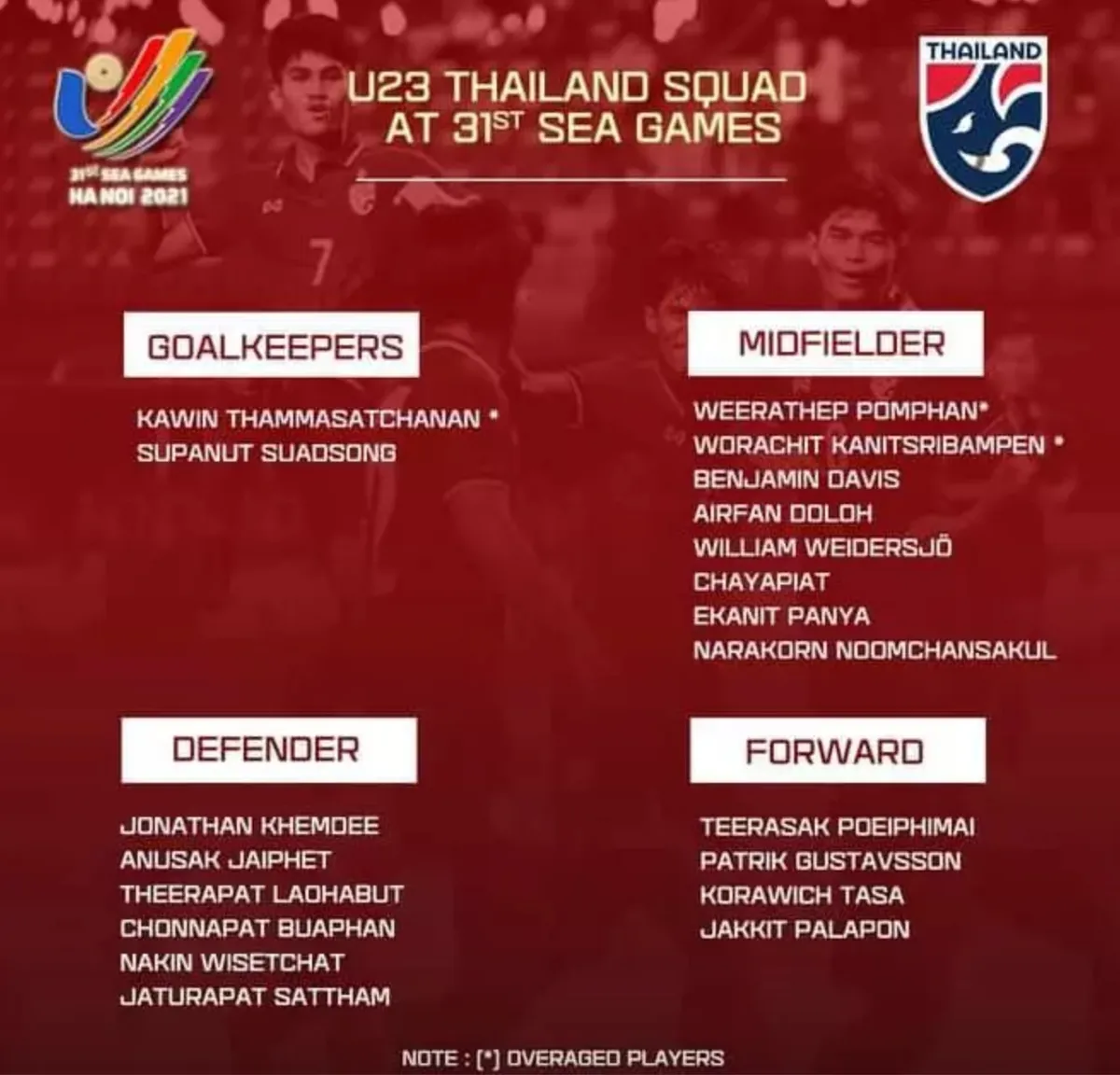 U23 Thái Lan chốt danh sách 20 cầu thủ dự SEA Games 31 - Ảnh 1. U23 Thái Lan chốt danh sách 20 cầu thủ dự SEA Games 31 - Ảnh 1.