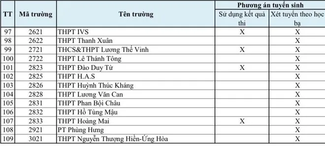 Hà Nội: Hơn 100 trường xét tuyển lớp 10 bằng học bạ - Ảnh 3.