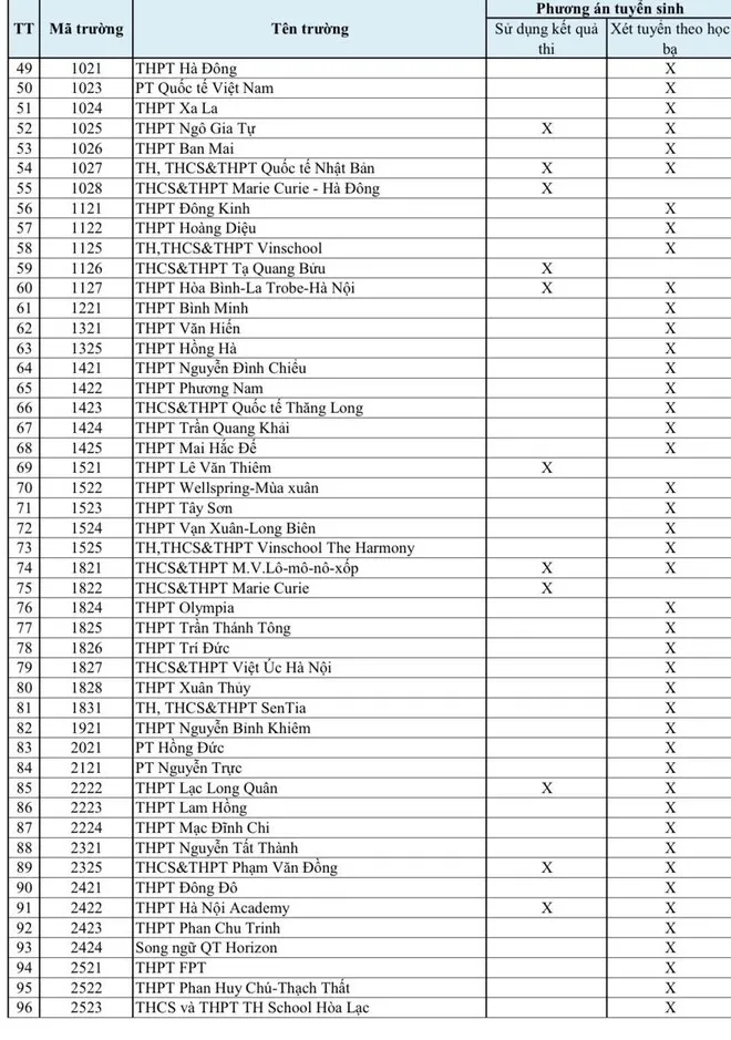 Hà Nội: Hơn 100 trường xét tuyển lớp 10 bằng học bạ - Ảnh 2.