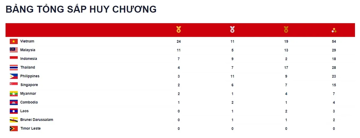 SEA Games 31, ngày 13/5: Thể thao Việt Nam đón cơn mưa Vàng - Ảnh 2. SEA Games 31, ngày 13/5: Thể thao Việt Nam đón cơn mưa Vàng - Ảnh 2.