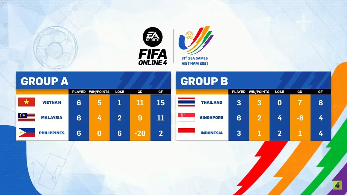 Thi đấu xuất sắc, Việt Nam tiến v&agrave;o v&ograve;ng chung kết FIFA Online 4 tại SEA Games 31 - Ảnh 3.