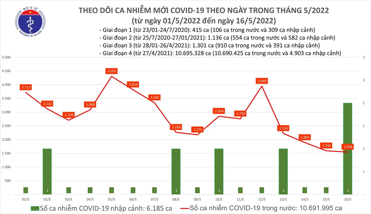 Ng&agrave;y 16/5, th&ecirc;m 1.550 ca mắc COVID-19 mới - Ảnh 1.
