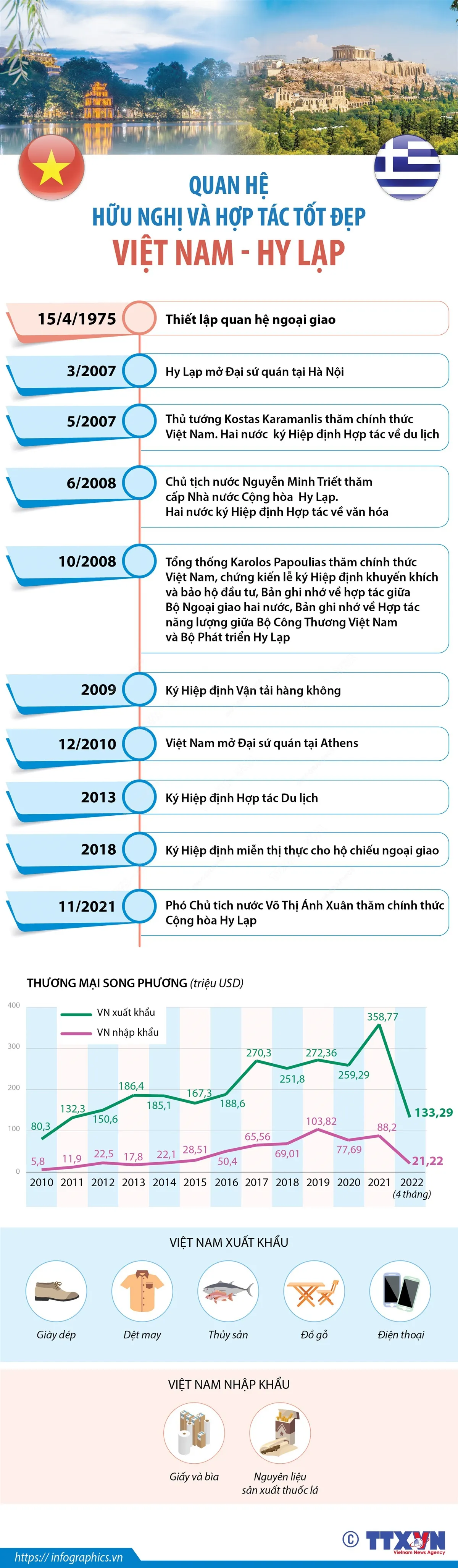 [INFOGRAPHIC] Quan hệ hữu nghị và hợp tác tốt đẹp Việt Nam - Hy Lạp - Ảnh 1.