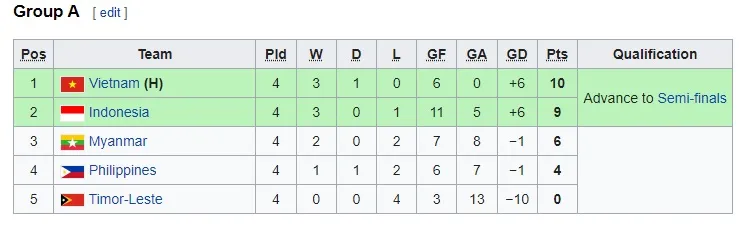 Bảng xếp hạng bóng đá nam SEA Games 31: U23 Việt Nam gặp U23 Malaysia ở bán kết - Ảnh 2.
