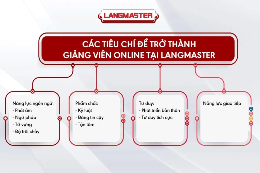 Langmaster: Môi trường lý tưởng cho các giảng viên online - Ảnh 2.