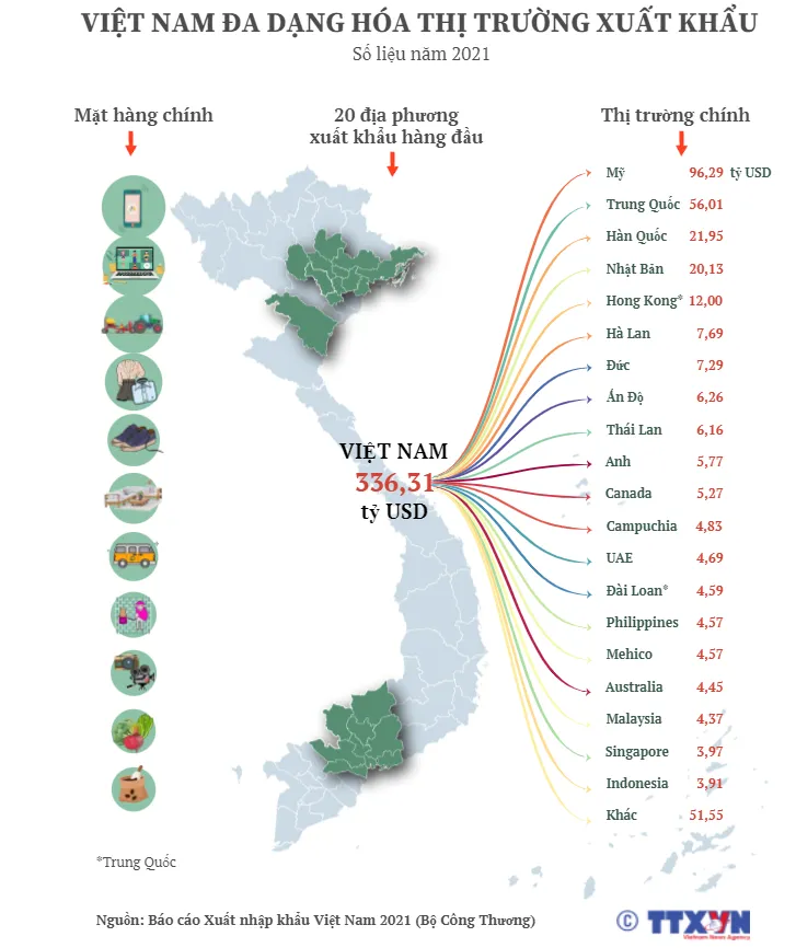 [INFOGRAPHIC] Việt Nam đa dạng hóa thị trường xuất khẩu - Ảnh 1.