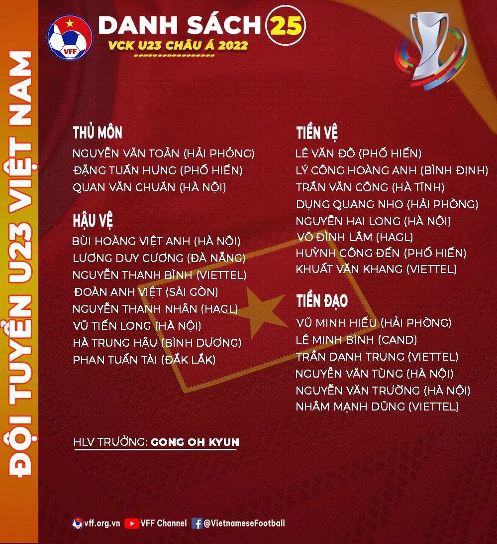 Công bố danh sách U23 Việt Nam dự VCK U23 châu Á 2022 - Ảnh 1. Công bố danh sách U23 Việt Nam dự VCK U23 châu Á 2022 - Ảnh 1.