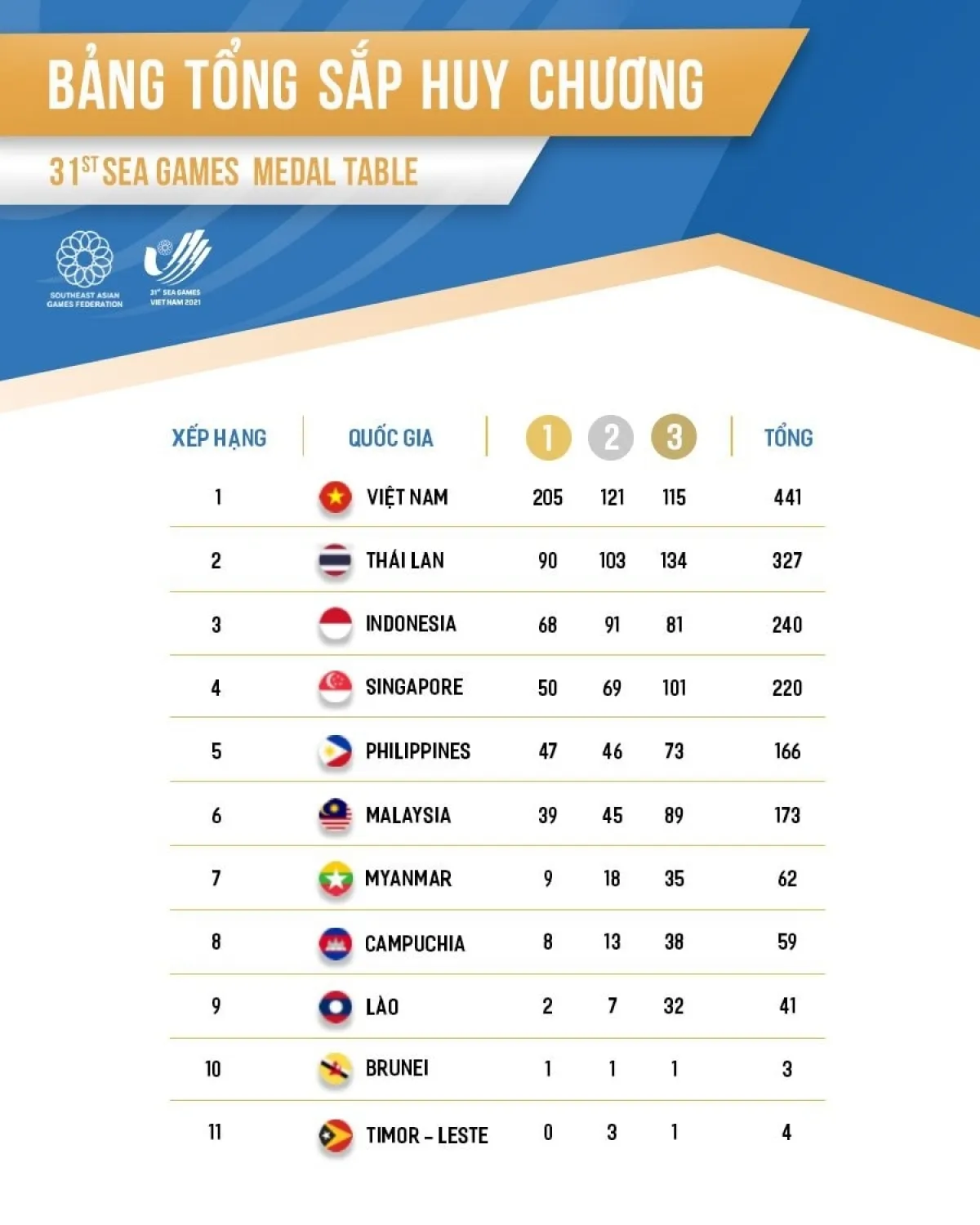 Lễ bế mạc SEA Games 31: Hẹn gặp lại ở Campuchia - Ảnh 10. Lễ bế mạc SEA Games 31: Hẹn gặp lại ở Campuchia - Ảnh 10.