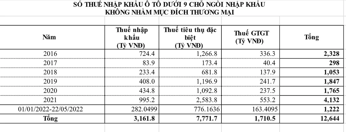 Phản hồi việc nhập xe dưới dạng quà biếu, tặng, hải quan nói thu đủ thuế - Ảnh 1.