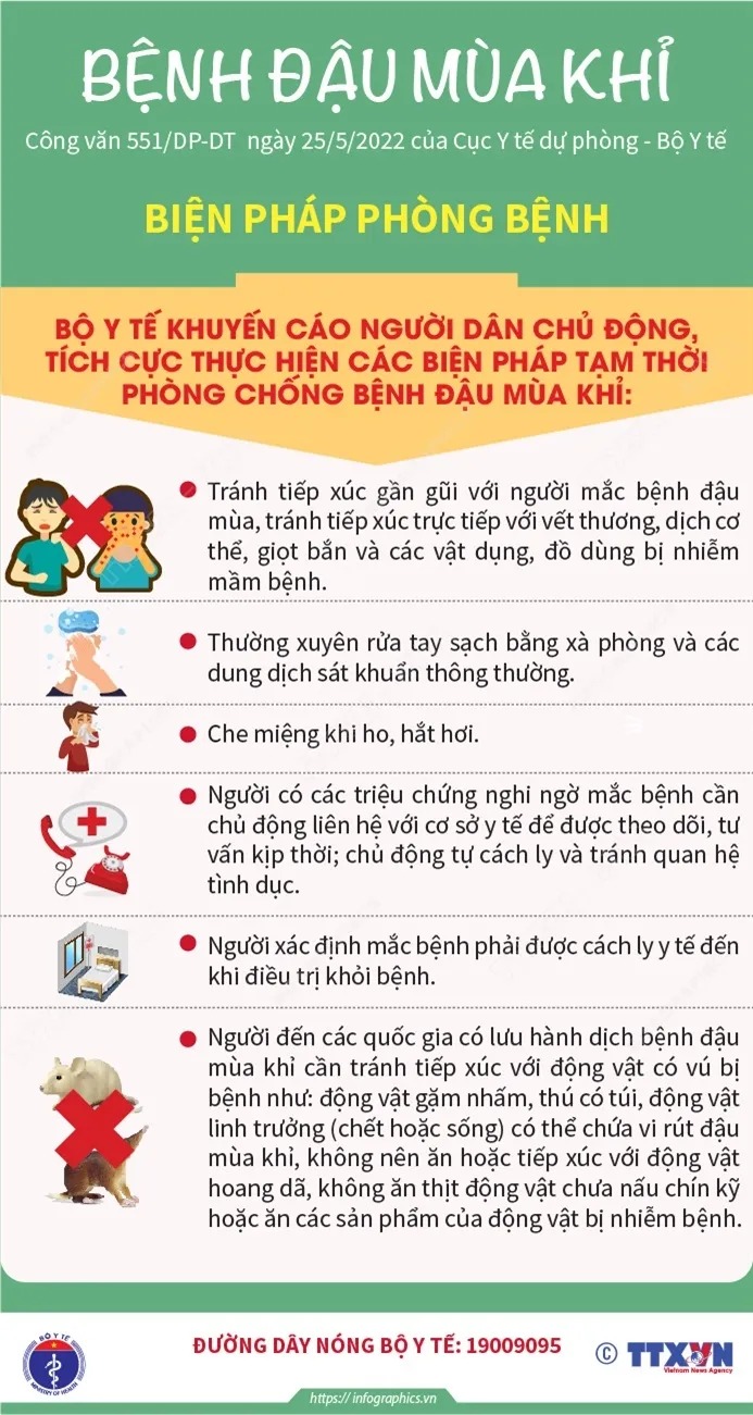 [INFOGRAPHIC] Bệnh đậu mùa khỉ: Định nghĩa và biện pháp phòng bệnh - Ảnh 3.