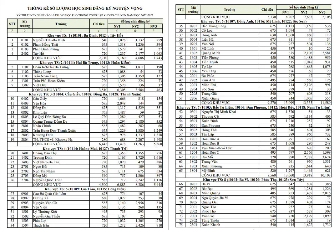 Hà Nội công bố tỷ lệ chọi lớp 10 công lập năm 2022 - Ảnh 1.