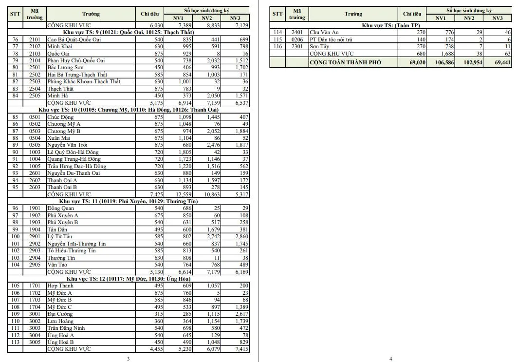 Hà Nội công bố tỷ lệ chọi lớp 10 công lập năm 2022 - Ảnh 2.