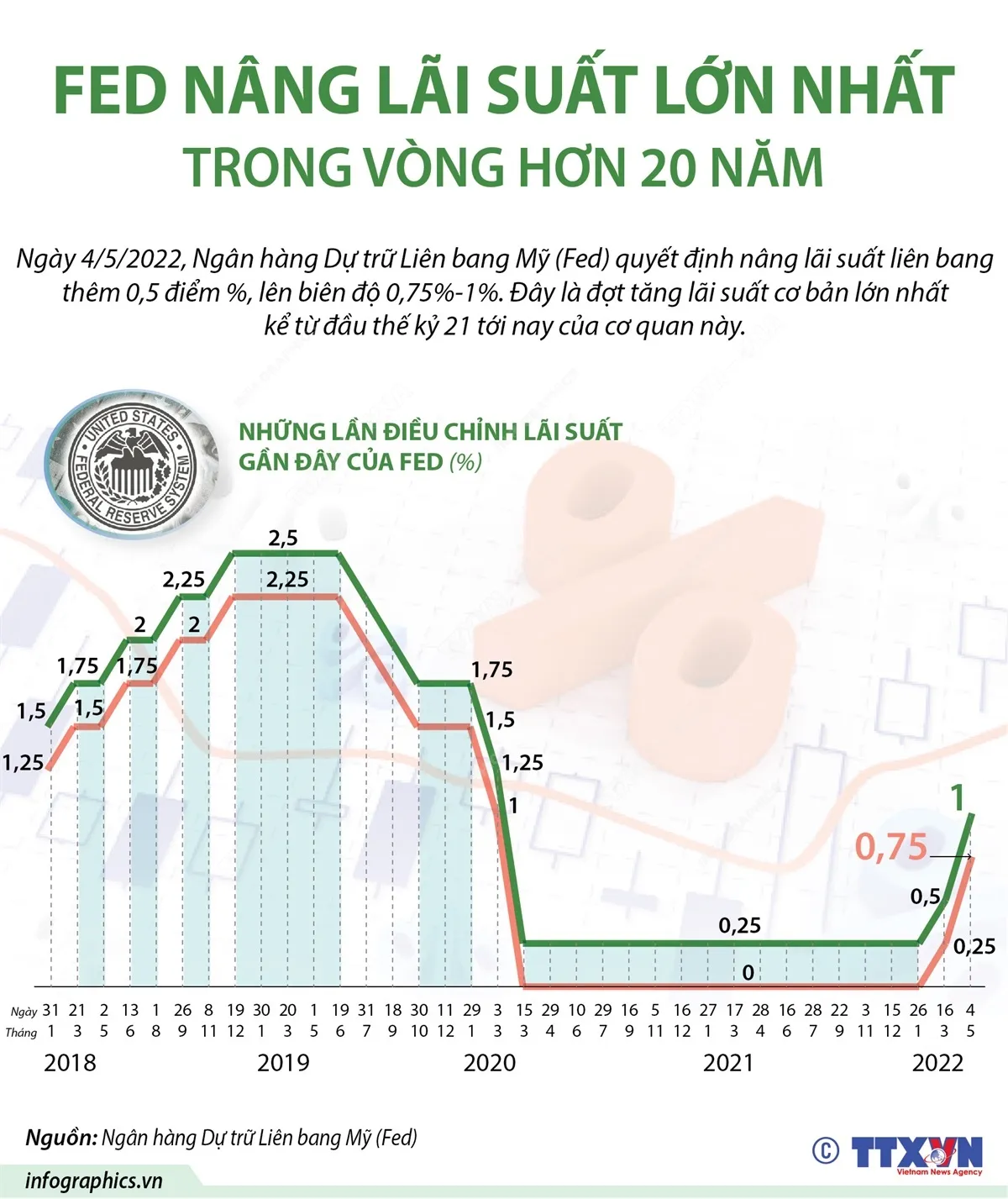 [INFOGRAPHIC] Những lần điều chỉnh lãi suất gần đây của FED - Ảnh 1.