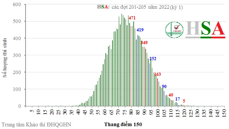 Đại học Quốc gia Hà Nội công bố phổ điểm thi đánh giá năng lực đợt 1 năm 2022 - Ảnh 1.