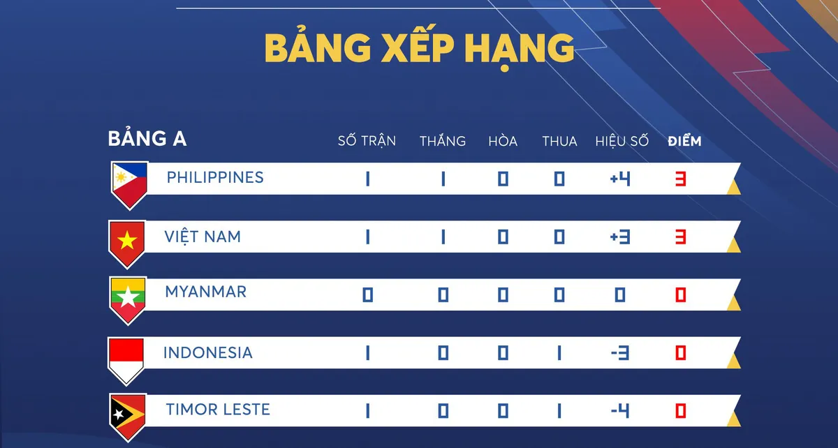 U23 Philippines tự tin giành điểm trước U23 Việt Nam - Ảnh 1. U23 Philippines tự tin giành điểm trước U23 Việt Nam - Ảnh 1.