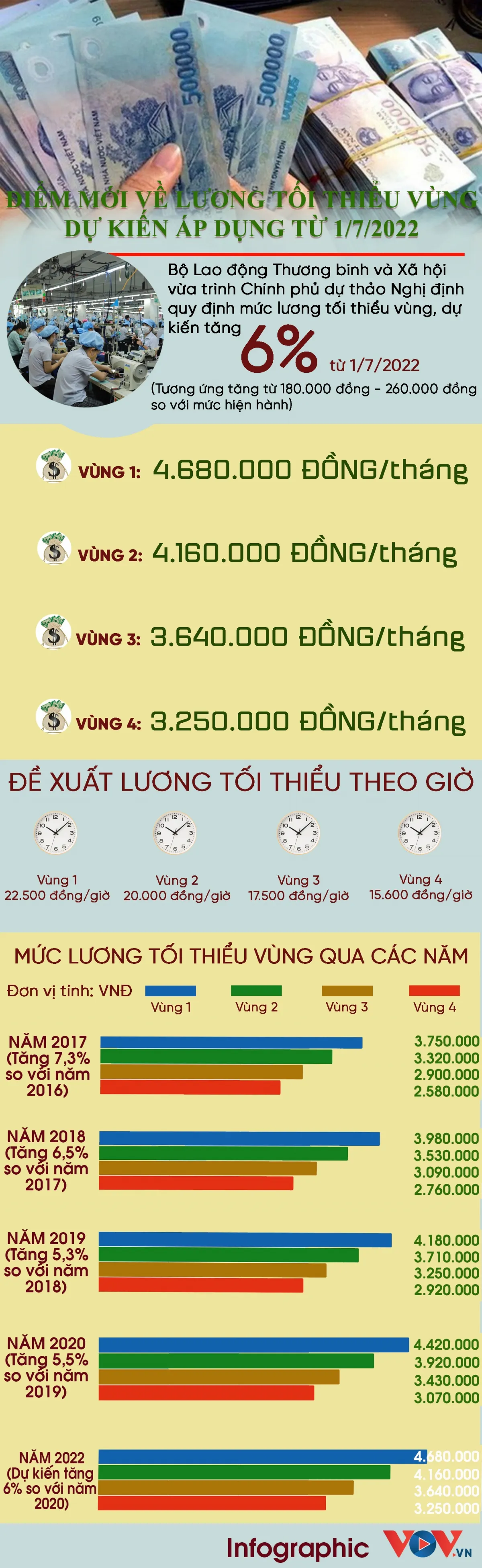 Lương tối thiểu vùng sẽ tăng bao nhiêu kể từ 1/7/2022? - Ảnh 1.