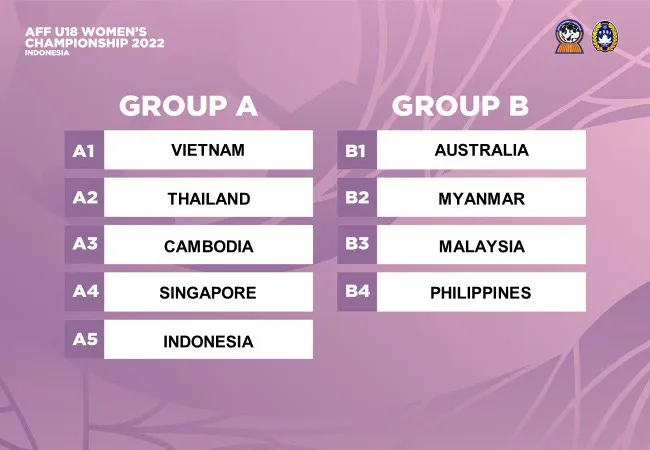 ĐT U18 nữ Việt Nam cùng bảng Thái Lan tại Giải U18 nữ Đông Nam Á 2022 - Ảnh 1. ĐT U18 nữ Việt Nam cùng bảng Thái Lan tại Giải U18 nữ Đông Nam Á 2022 - Ảnh 1.