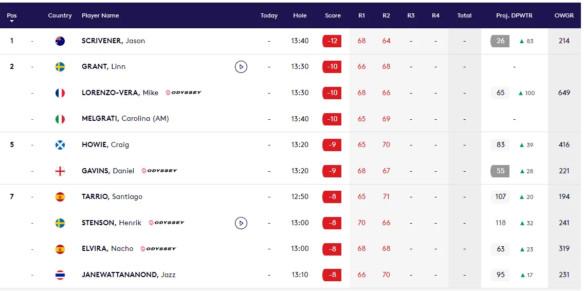 Jason Scrivever giữ vững vị trí số 1 tại giải golf Thụy Điển mở rộng - Ảnh 1. Jason Scrivever giữ vững vị trí số 1 tại giải golf Thụy Điển mở rộng - Ảnh 1.