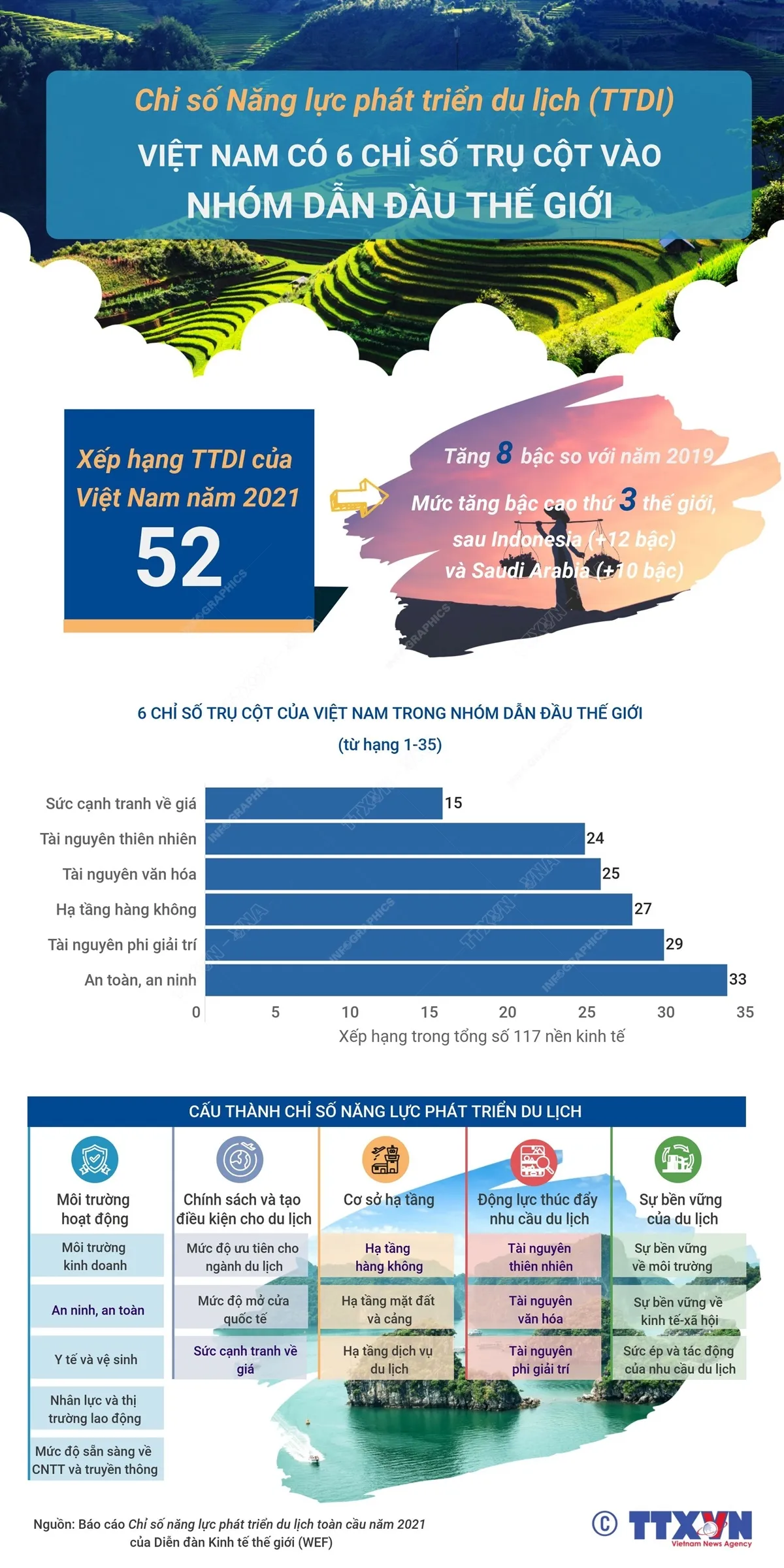 Du lịch Việt Nam có 6 chỉ số trụ cột vào nhóm dẫn đầu thế giới - Ảnh 1.