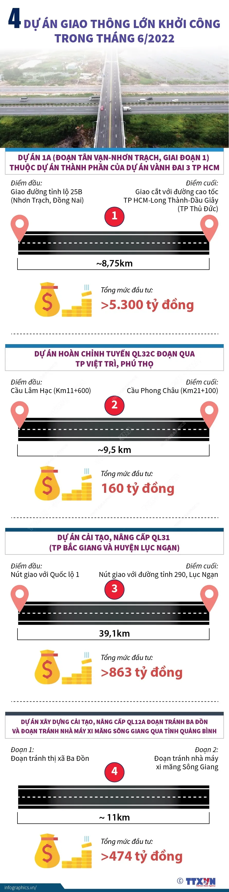 [INFOGRAPHIC] 4 dự án giao thông lớn khởi công trong tháng 6/2022 - Ảnh 1.