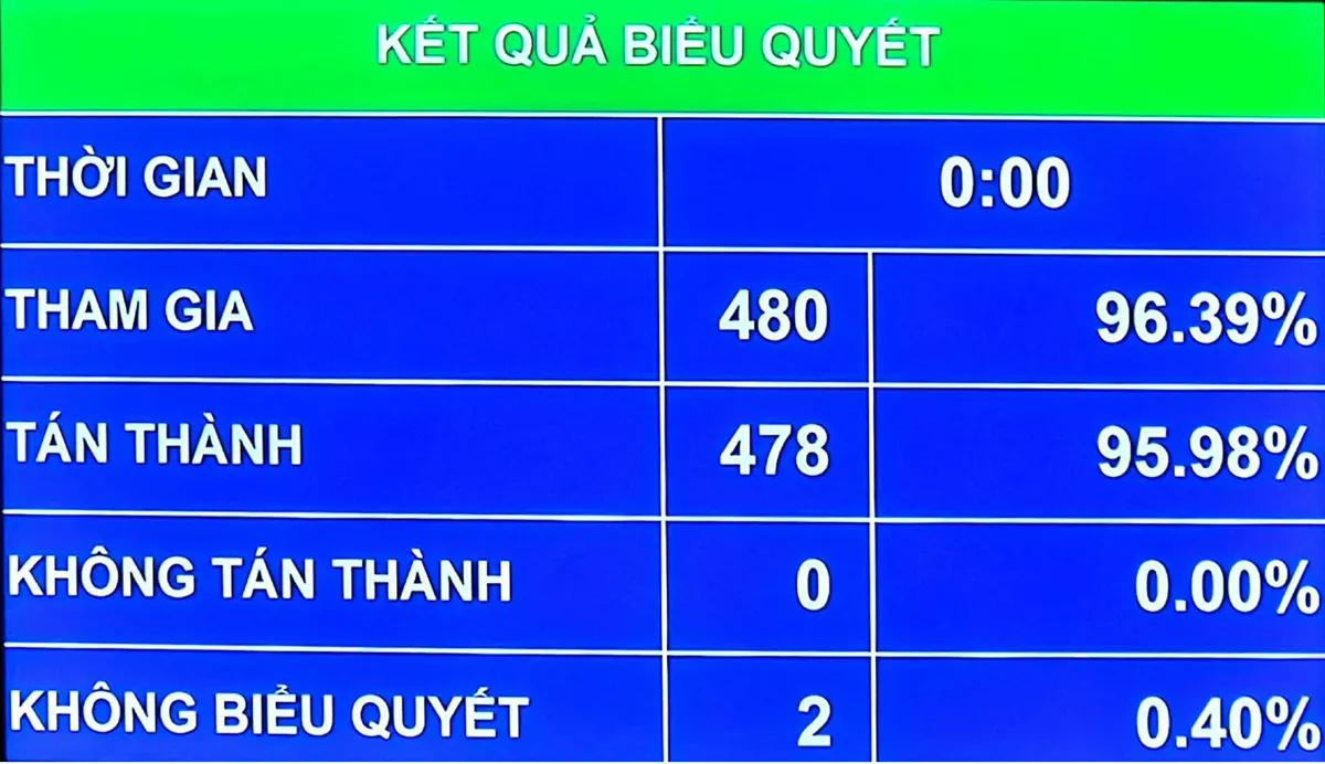 Khắc phục hạn chế, tạo chuyển biến mạnh mẽ trên 4 lĩnh vực chất vấn ở Kỳ họp thứ 3 - Ảnh 1.