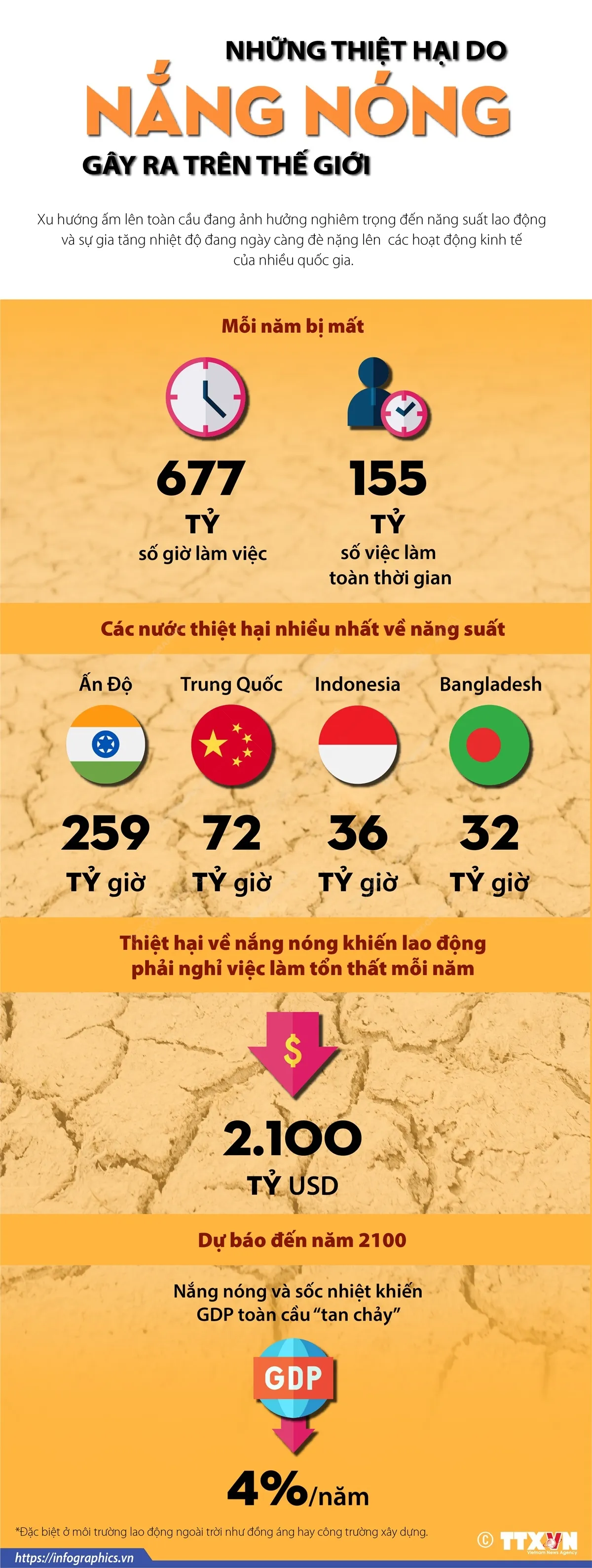 [INFOGRAPHIC] Những thiệt hại do nắng nóng gây ra trên thế giới - Ảnh 1.