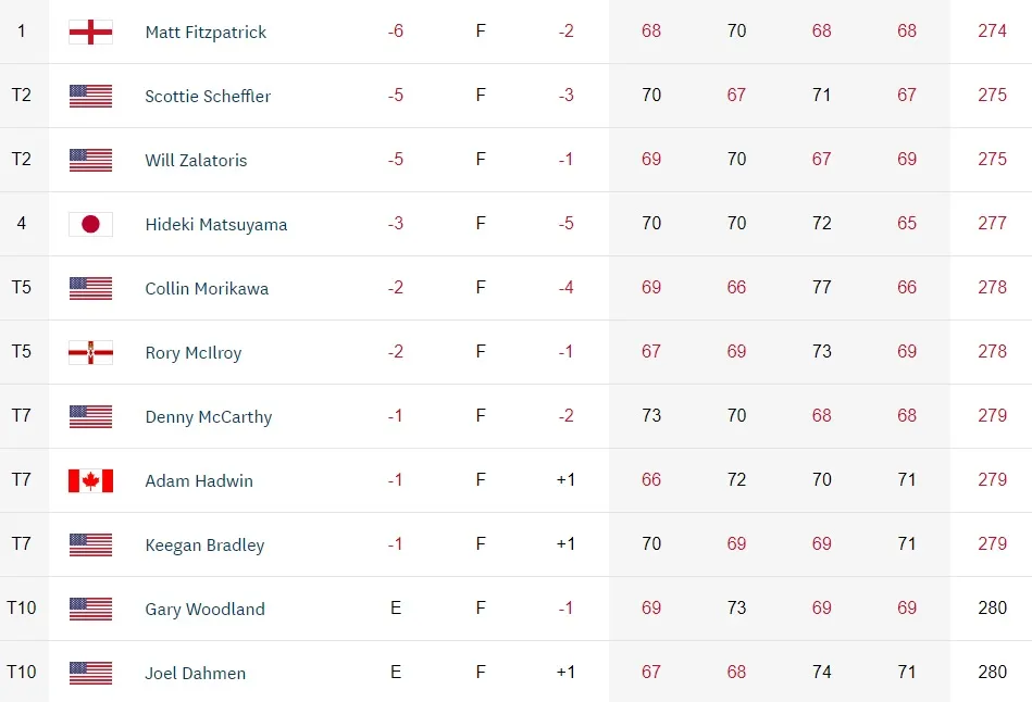 Fitzpatrick vô địch giải golf Mỹ mở rộng 2022 - Ảnh 3. Fitzpatrick vô địch giải golf Mỹ mở rộng 2022 - Ảnh 3.