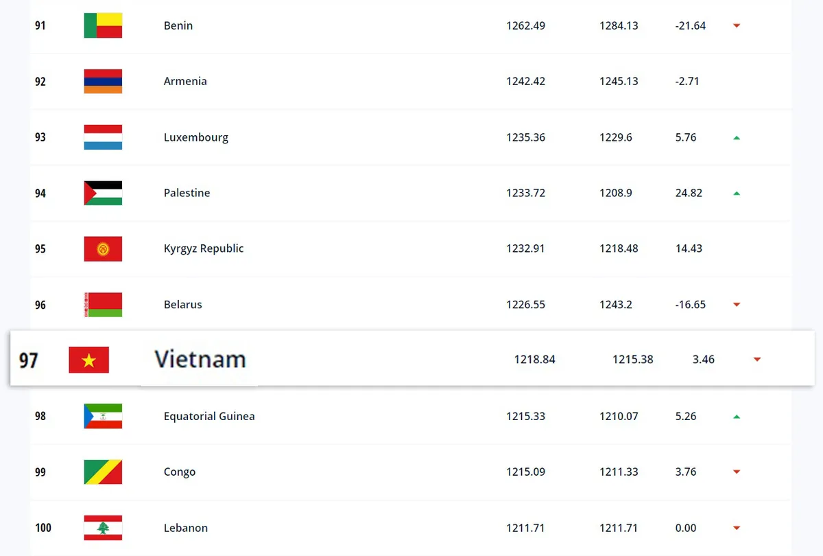 BXH FIFA tháng 6/2022 | ĐT Việt Nam lập kỷ lục - Ảnh 1. BXH FIFA tháng 6/2022 | ĐT Việt Nam lập kỷ lục - Ảnh 1.
