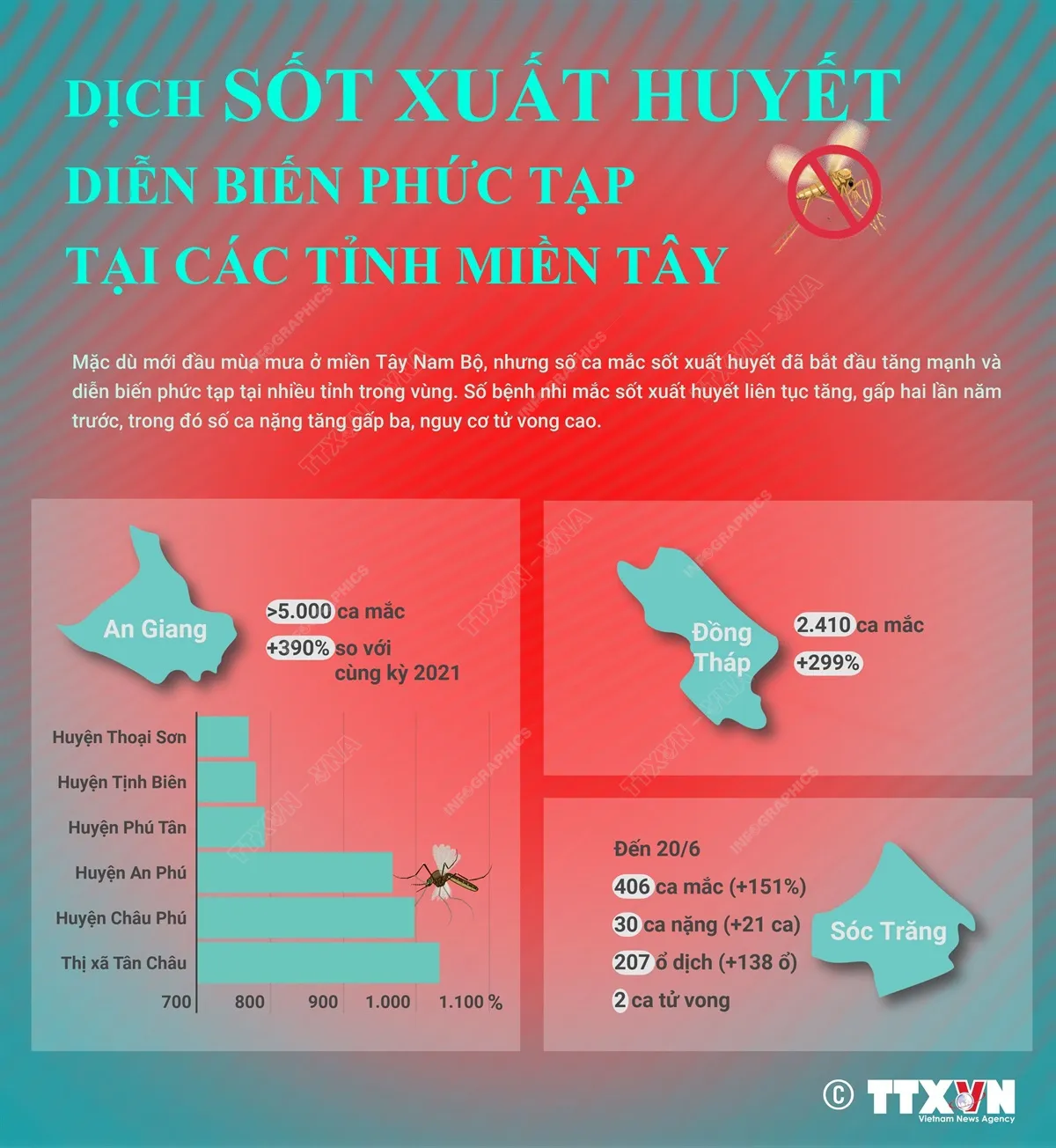 [INFOGRAPHIC] Dịch sốt xuất huyết diễn biến phức tạp tại các tỉnh miền Tây - Ảnh 1.