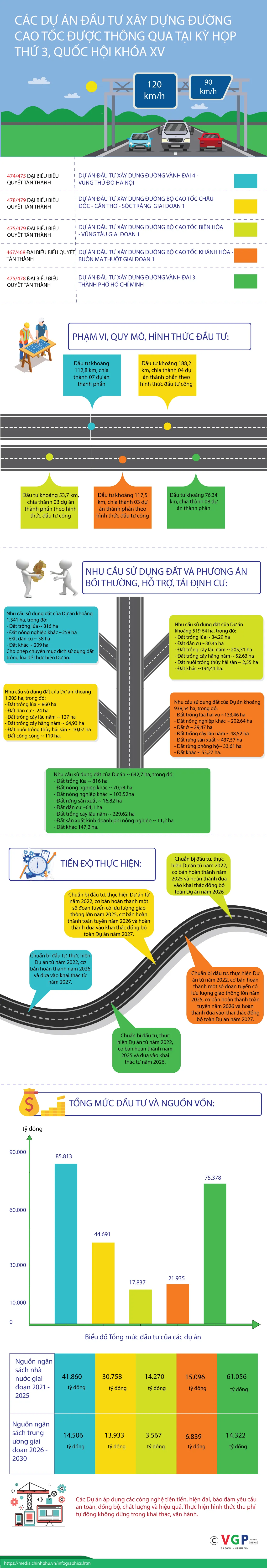 [INFOGRAPHIC] 5 tuyến cao tốc lớn vừa được Quốc hội thông qua - Ảnh 1.