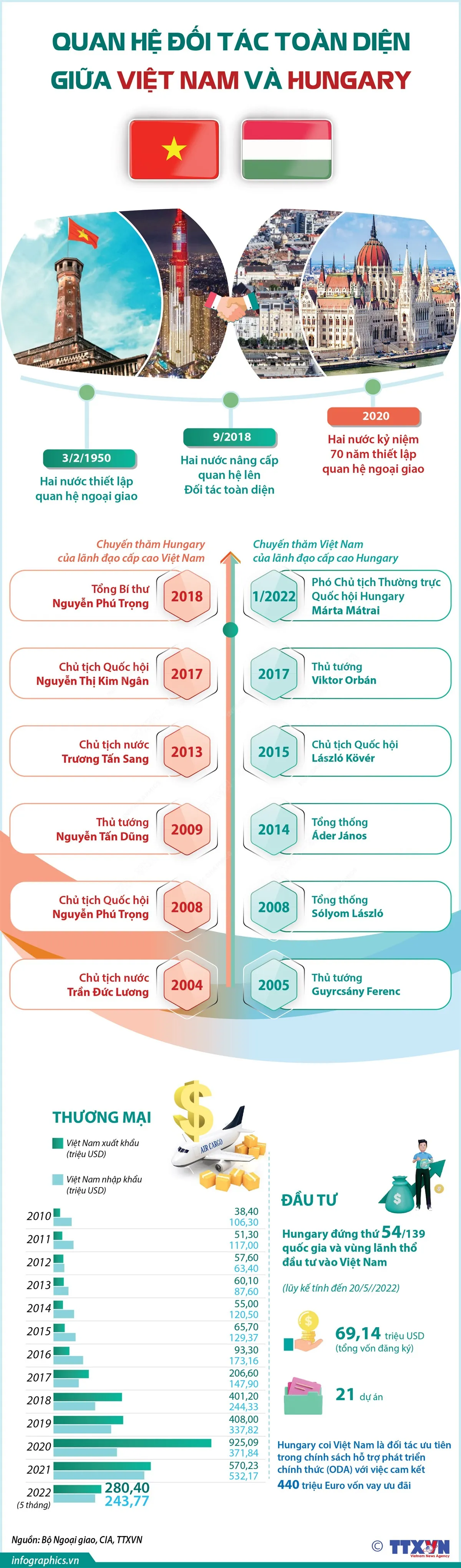 [INFOGRAPHIC] Quan hệ Đối tác toàn diện Việt Nam - Hungary - Ảnh 1.