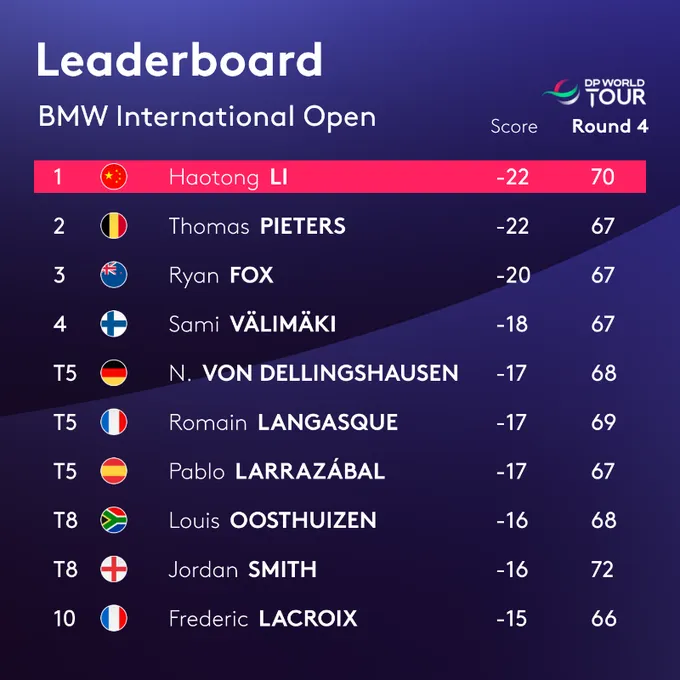 Li Hao Tong vô địch giải golf BMW International mở rộng - Ảnh 2. Li Hao Tong vô địch giải golf BMW International mở rộng - Ảnh 2.