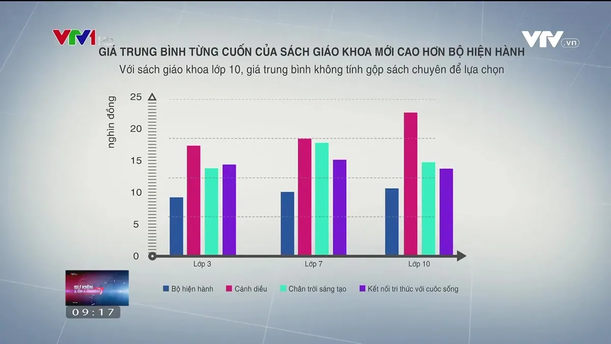 Giá sách giáo khoa mới cao gấp 2, 3 lần: Vì sao và giải pháp nào để hạ giá? - Ảnh 2.