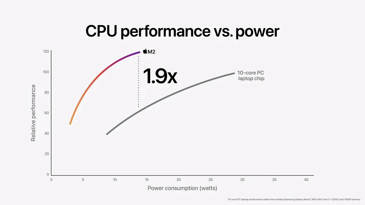 WWDC 2022: Apple chính thức ra mắt chip M2 - Ảnh 2.