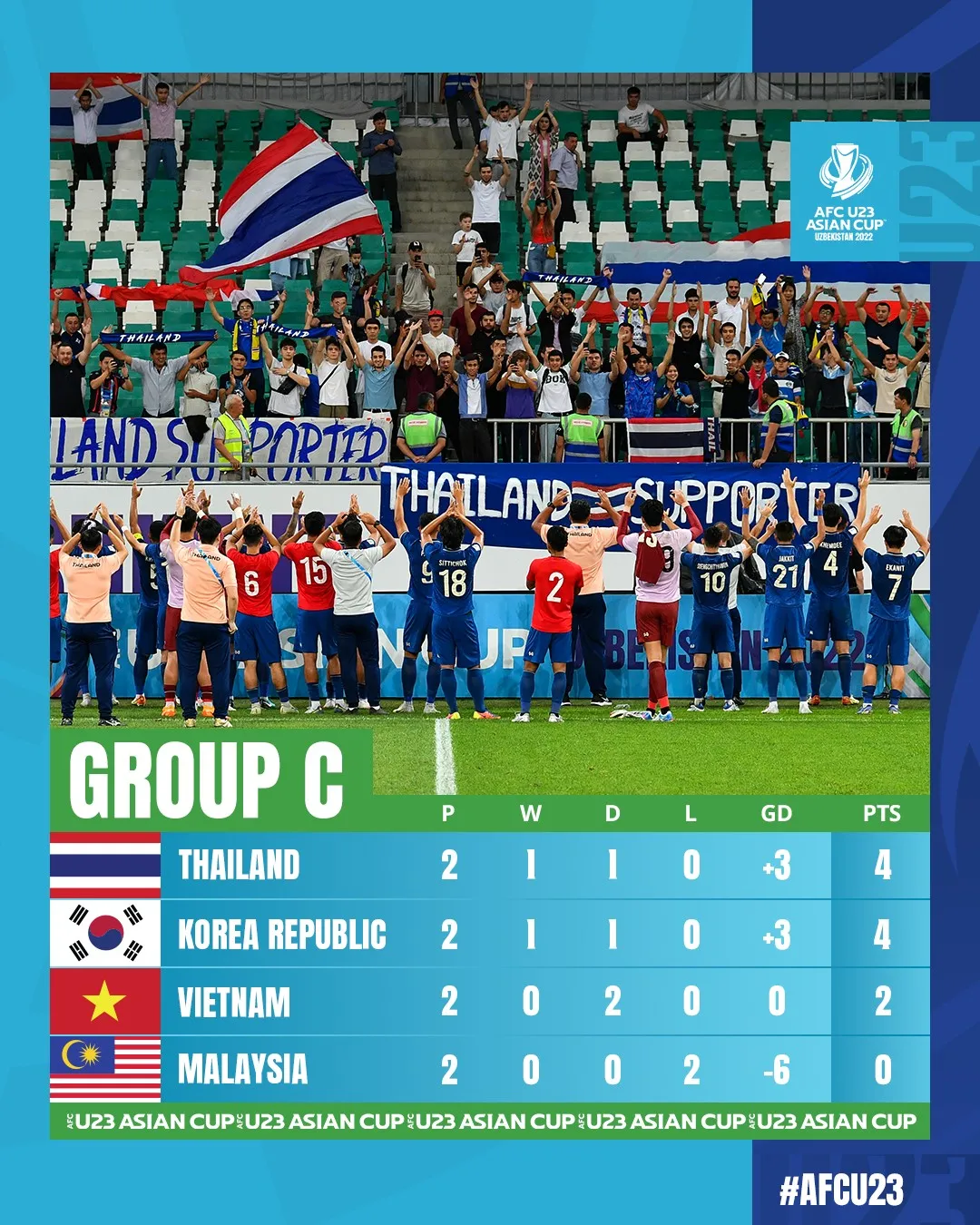 Lịch thi đấu và trực tiếp U23 châu Á hôm nay (8/6): U23 Việt Nam quyết đấu U23 Malaysia - Ảnh 1. Lịch thi đấu và trực tiếp U23 châu Á hôm nay (8/6): U23 Việt Nam quyết đấu U23 Malaysia - Ảnh 1.