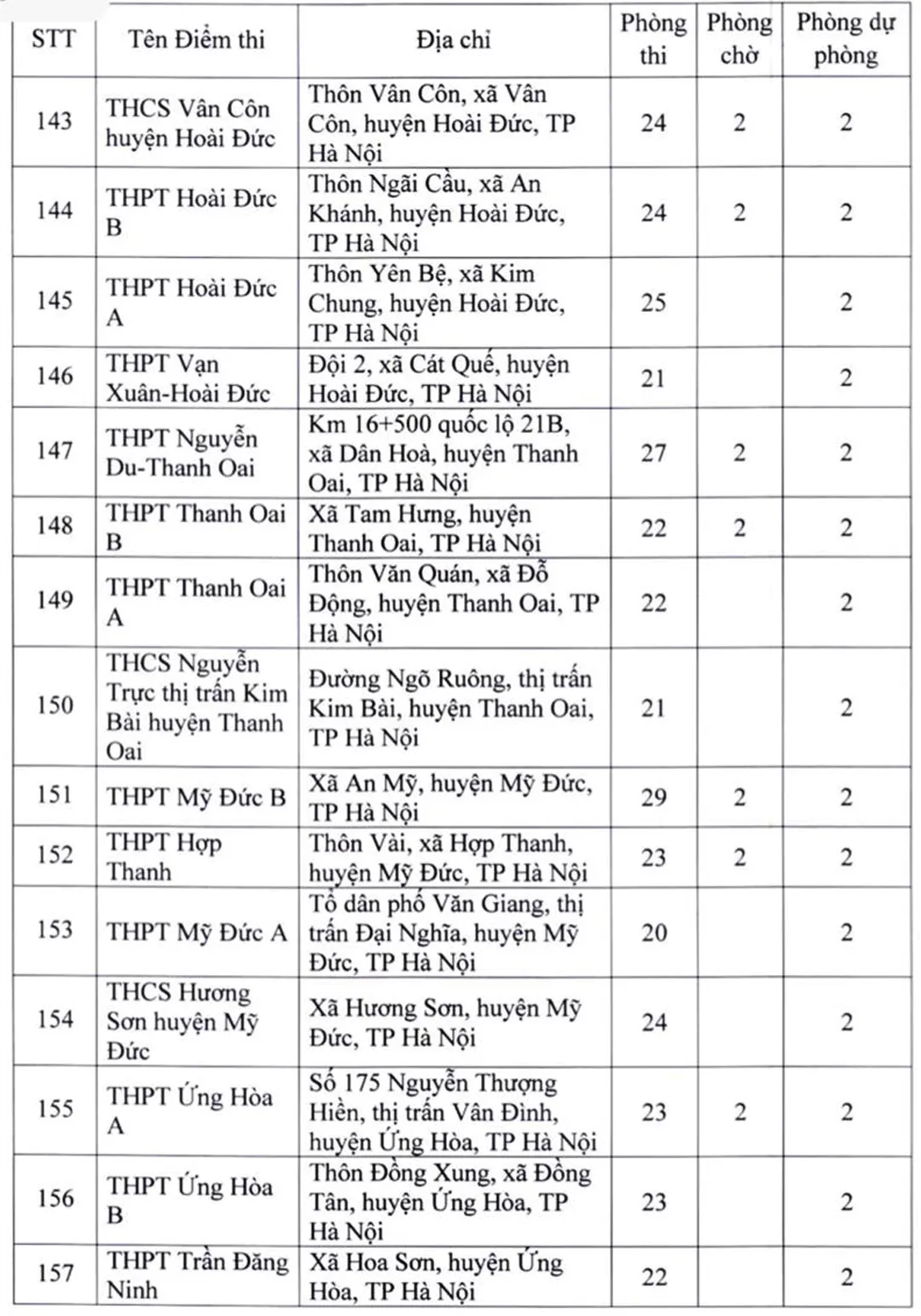 Danh sách 181 điểm thi tốt nghiệp THPT 2022 tại Hà Nội - Ảnh 12.