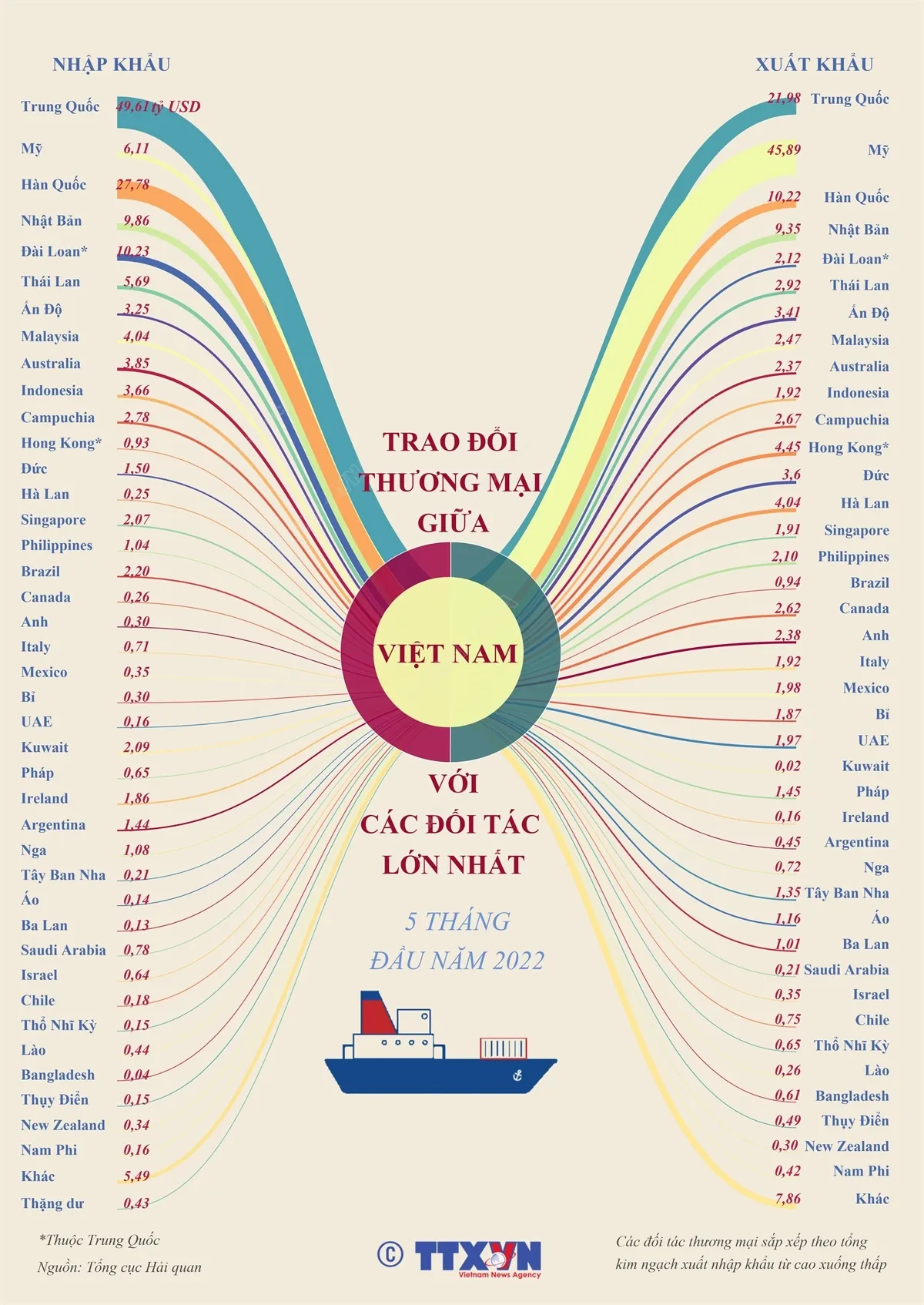 [INFOGRAPHIC] Trao đổi thương mại giữa Việt Nam với các đối tác lớn nhất - Ảnh 1.