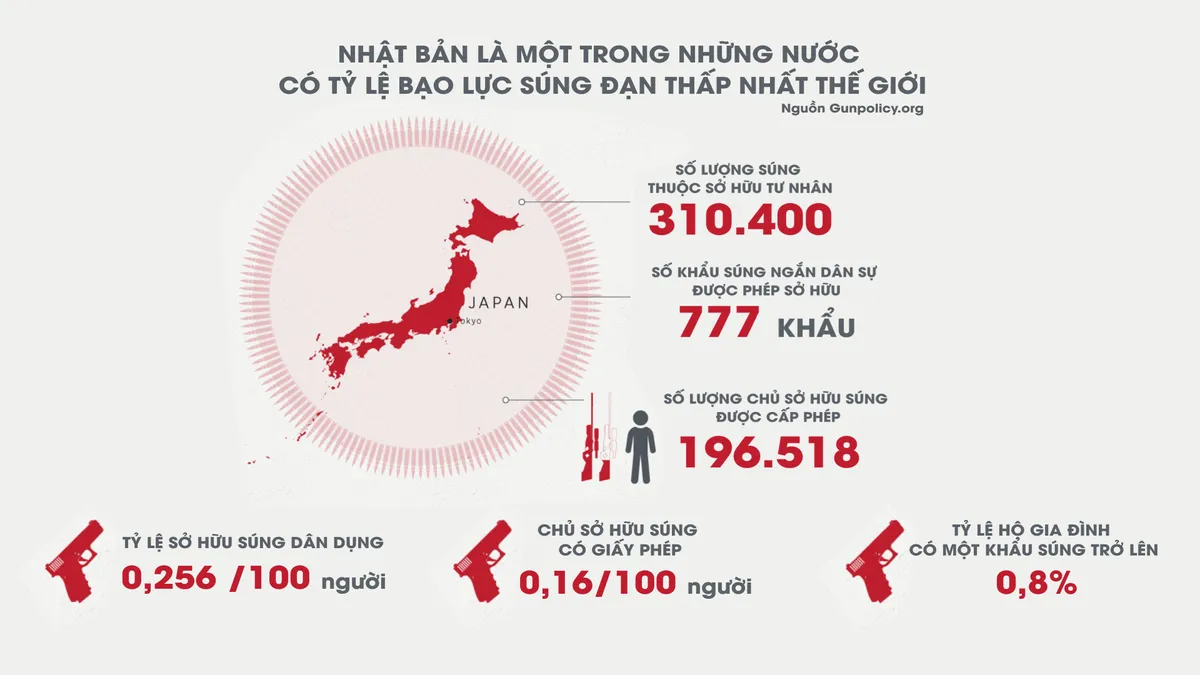 [INFOGRAPHIC] Sự khác biệt trong kiểm soát súng tại Mỹ và Nhật Bản - Ảnh 7.