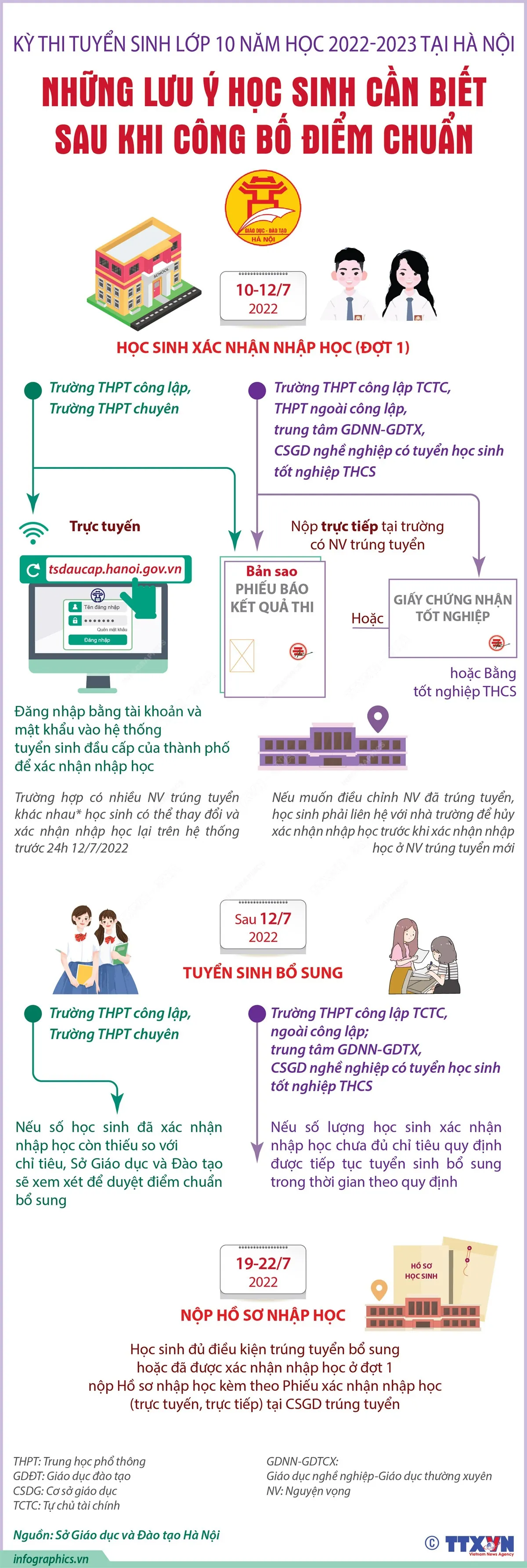 Những lưu ý học sinh cần biết sau khi Hà Nội công bố điểm chuẩn vào lớp 10 - Ảnh 2.