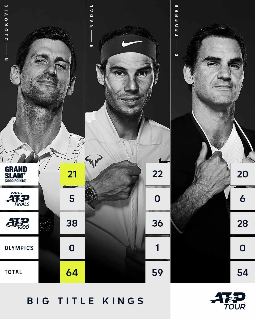 Vô địch Wimbledon, Djokovic vẫn chỉ xếp thứ 7 thế giới - Ảnh 2. Vô địch Wimbledon, Djokovic vẫn chỉ xếp thứ 7 thế giới - Ảnh 2.