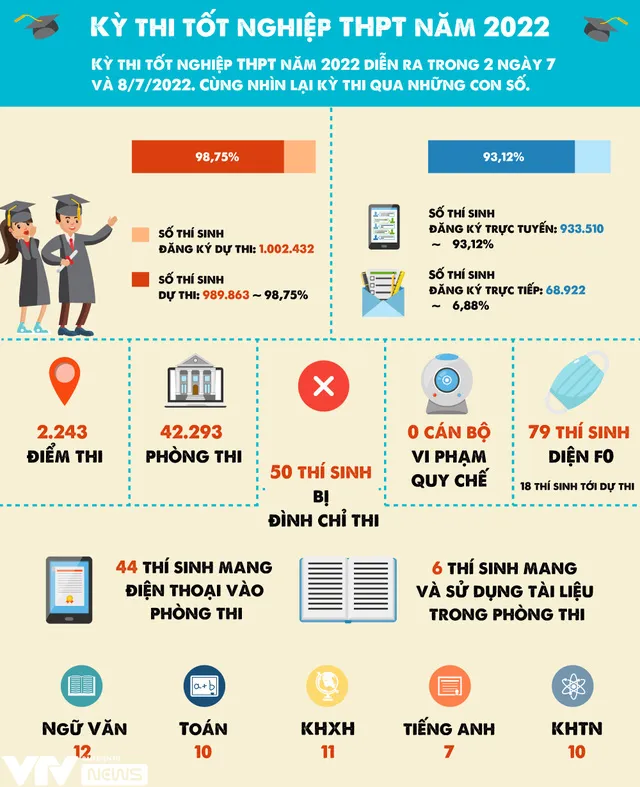 INFOGRAPHIC: Nhìn lại Kỳ thi tốt nghiệp THPT 2022 qua những con số - Ảnh 1.