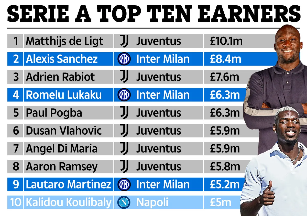 Pogba và Lukaku vẫn thuộc top những cầu thủ nhận lương cao nhất tại Italia - Ảnh 2. Pogba và Lukaku vẫn thuộc top những cầu thủ nhận lương cao nhất tại Italia - Ảnh 2.