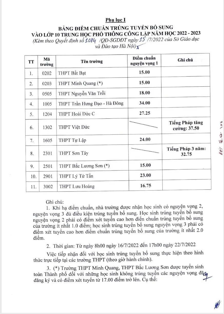 Các trường THPT công lập Hà Nội hạ điểm chuẩn lớp 10 năm học 2022-2023 - Ảnh 1.