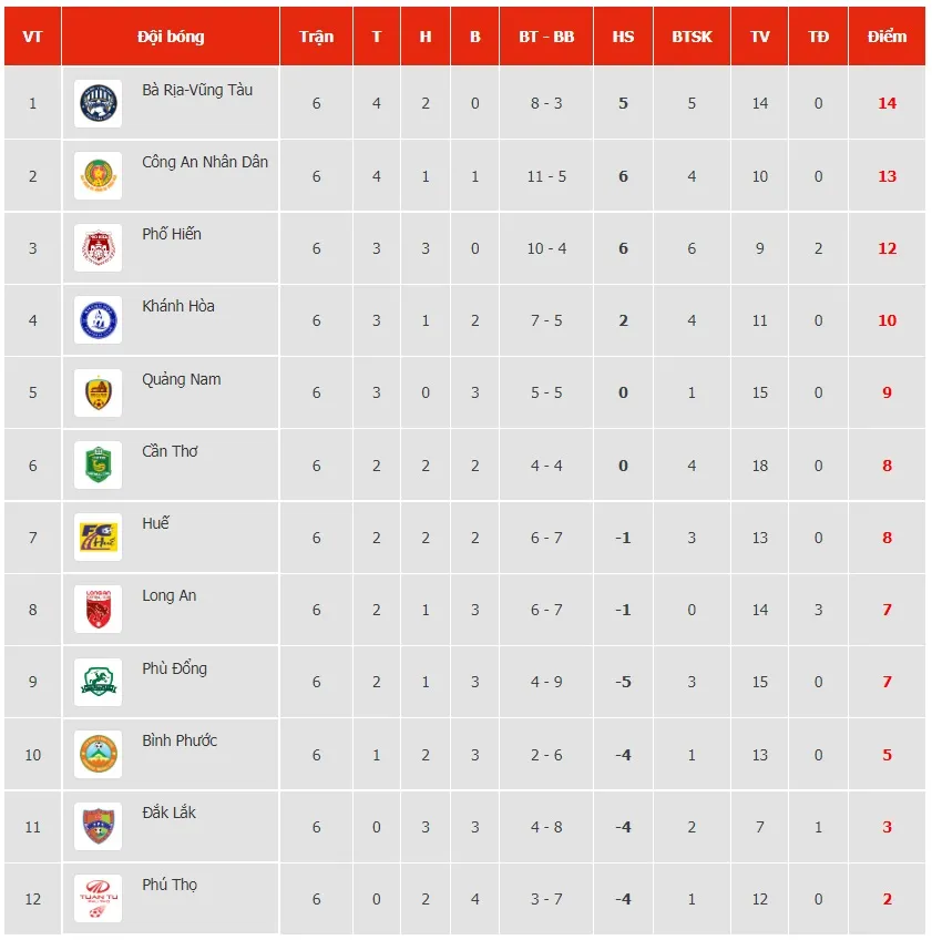 Trước vòng 7 LS V.League 2-2022: Bắt đầu phân nhóm và tách tốp - Ảnh 1.